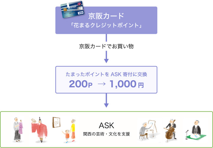 京阪カードおよび大和証券でたまったポイントをASKへの寄付に交換できます。